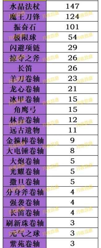 小冰冰传奇怀旧服橙1装备前瞻：需求、合成与培养策略全解析