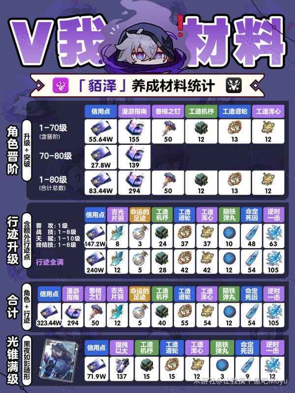 崩坏星穹铁道飞霄貊泽养成材料全解析