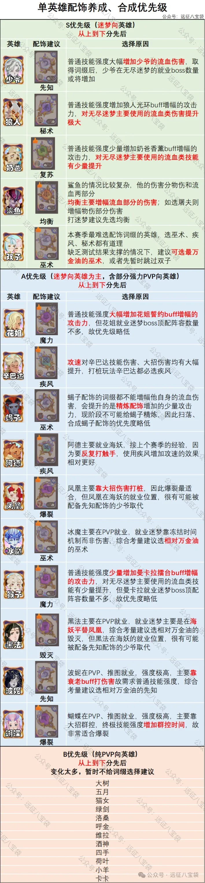 剑与远征启程翡钻魔饰词缀培养优先级