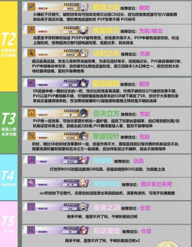 幻塔武器天梯图全解析：T0人权武器值得投入，T5直接别碰！