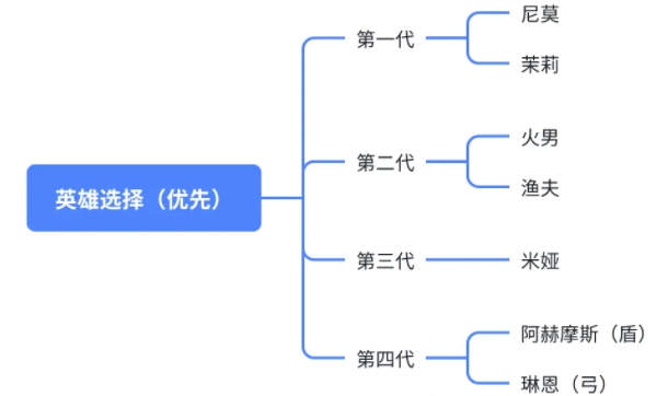 无尽冬日英雄选择指南：如何挑选并培养你的本命英雄