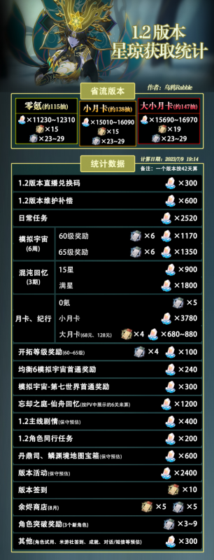 崩坏星穹铁道1.2钻石获取全记录：途径、消耗与获取难度解析