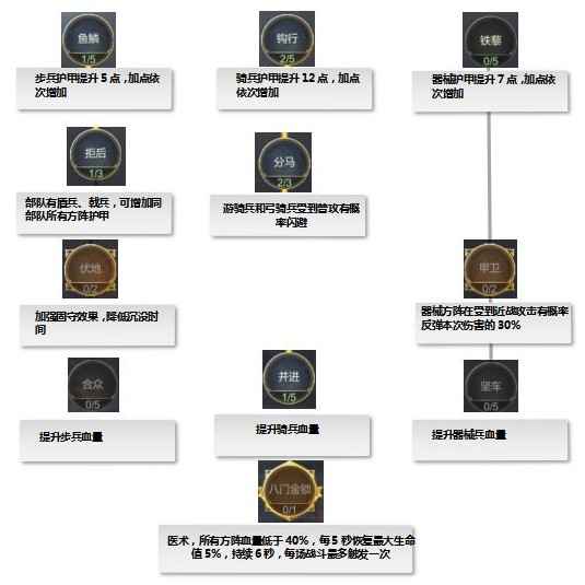 大秦帝国之帝国烽烟：士兵天赋加点攻略，战斗玩法打造输出新思路