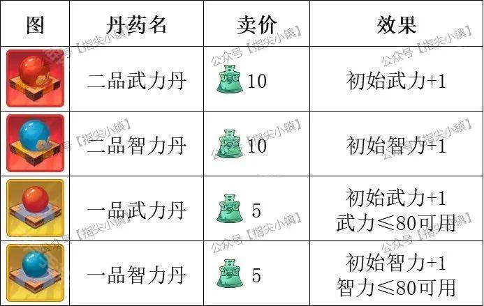 指尖无双丹药分配指南