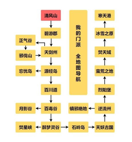我的门派游戏门派分布全解析