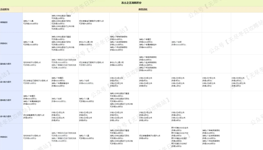 无尽冬日冻土之王积分获取全攻略：任务、奖励与资源分配技巧