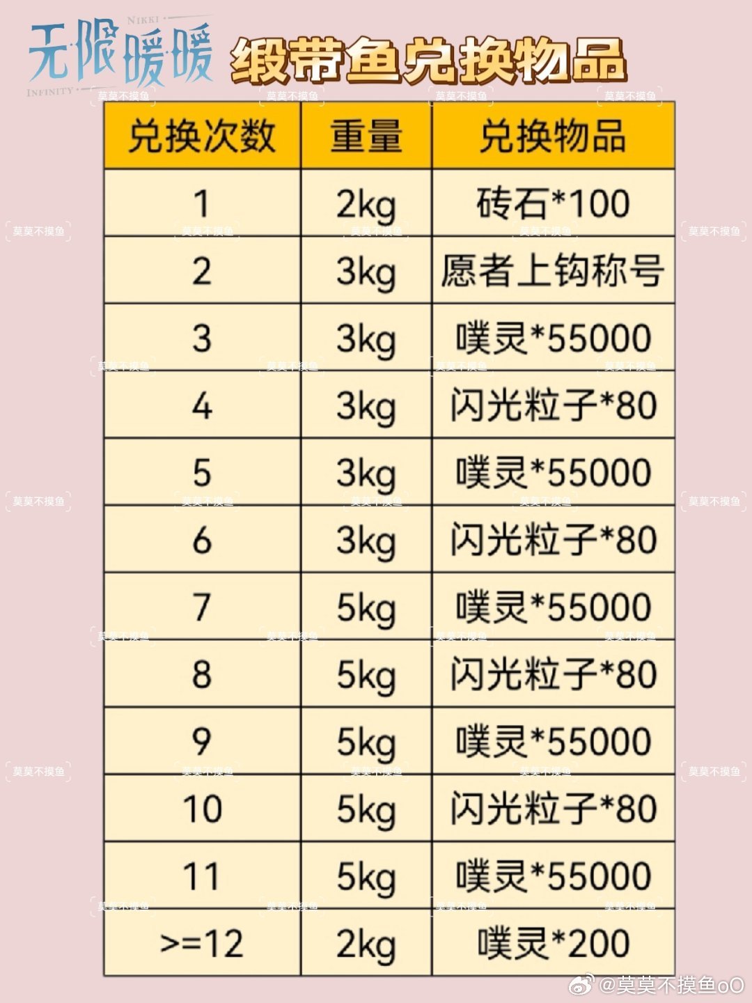 无限暖暖缎带鱼奖励详解：兑换礼物全解析