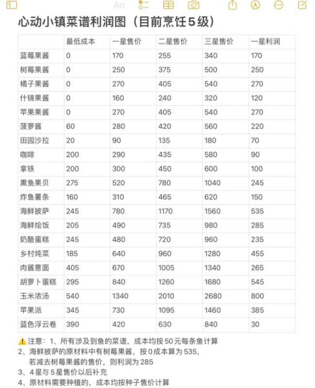 心动小镇赚钱攻略：菜谱果蔬利润全解析