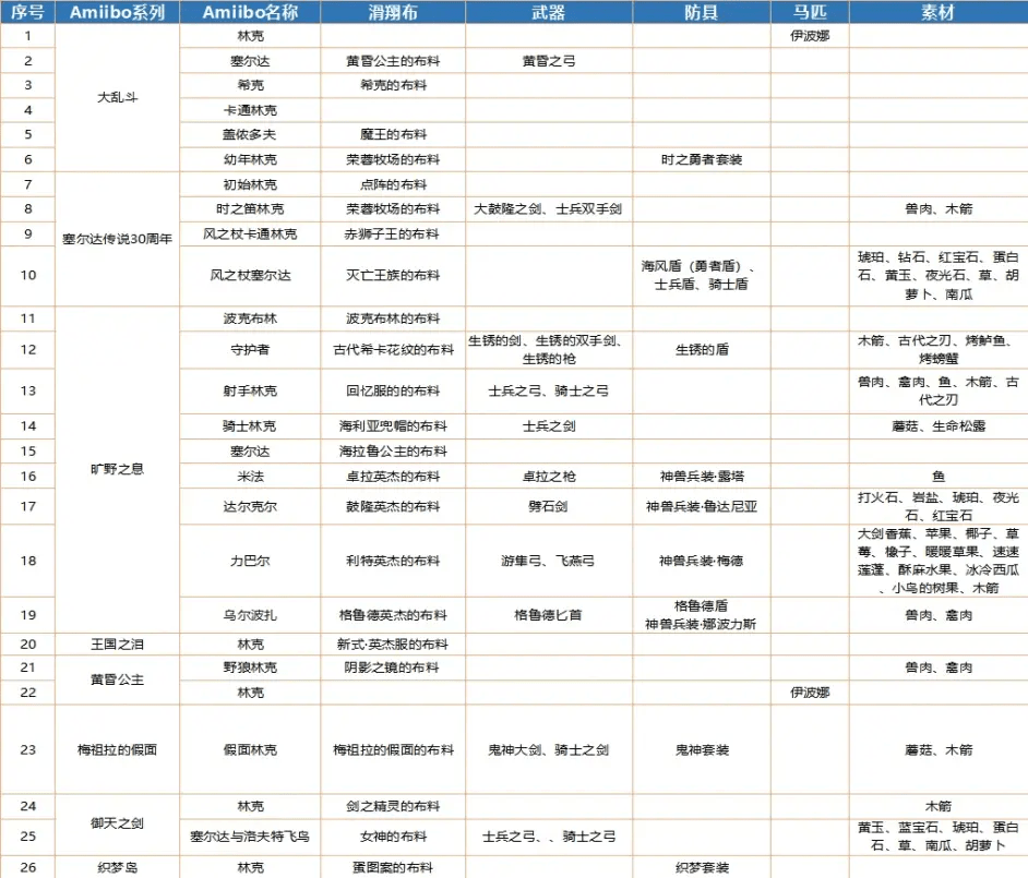 塞尔达传说王国之泪Amiibo掉落全记录