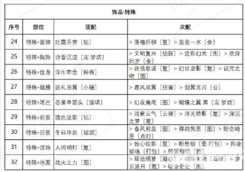 奇迹暖暖盛夏比拼通关全攻略：高分搭配技巧与活动详解