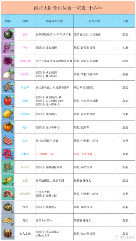 幻塔2.1版本菜谱配方全攻略