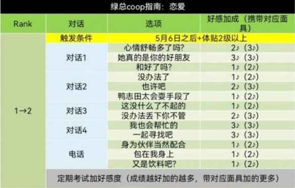 女神异闻录5皇家版高卷杏COOP对话攻略：全面指南