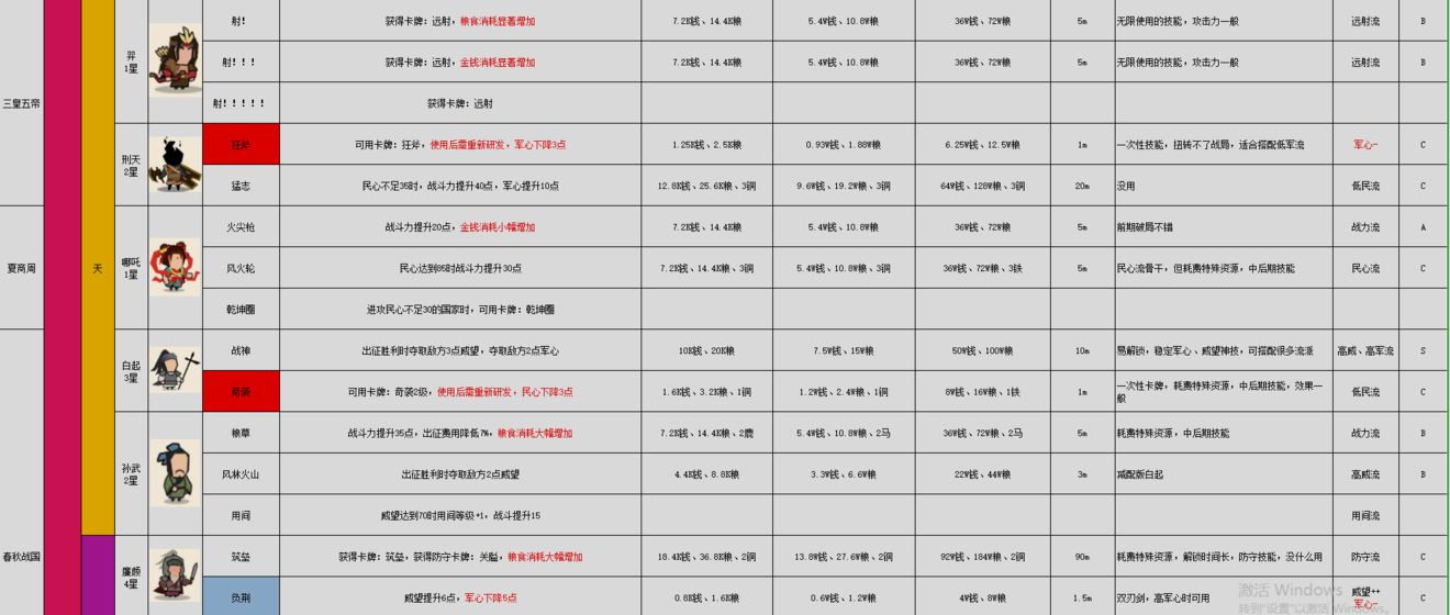 无悔华夏名臣图鉴指南：最新版全解析与搭配技巧