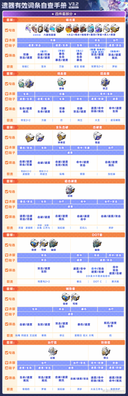 崩坏星穹铁道3.2遗器筛选方案分享