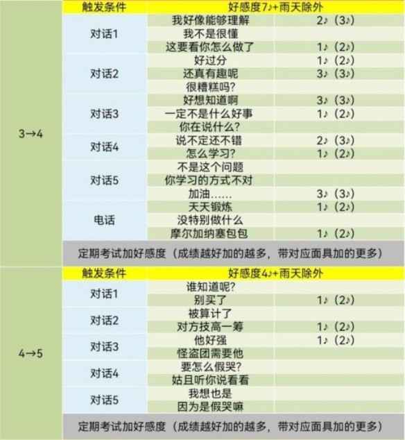 女神异闻录5皇家版高卷杏COOP对话攻略：全面指南