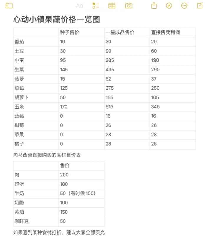 心动小镇赚钱攻略：菜谱果蔬利润全解析