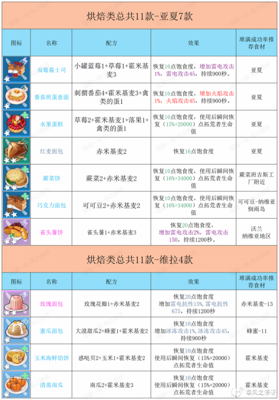 幻塔2.1版本菜谱配方全攻略
