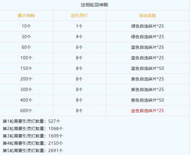 寻道大千法象轮回神殿一轮所需引灵灯数量详解