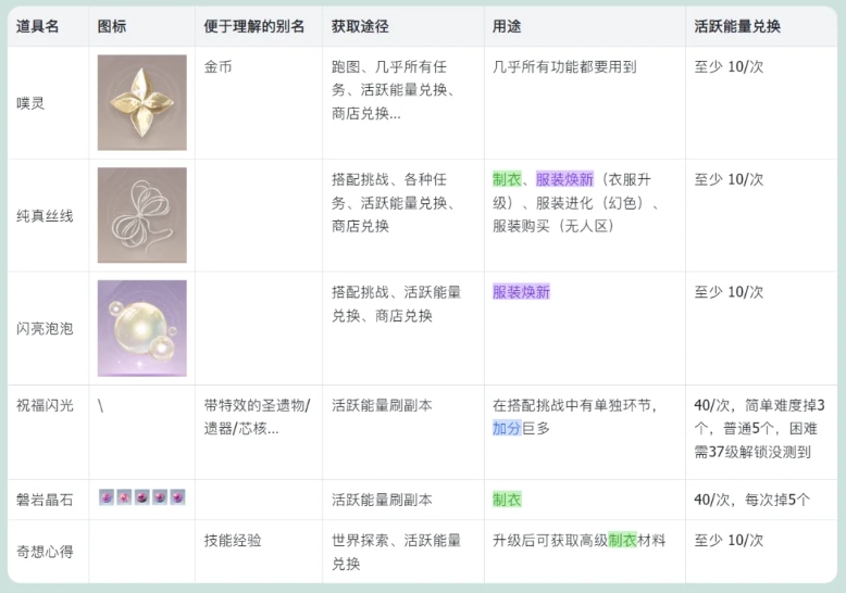 无限暖暖核心基础材料详解与使用策略