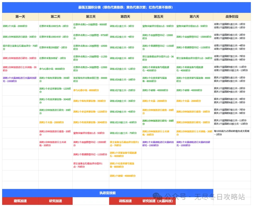 无尽冬日最强王国备战攻略心得分享