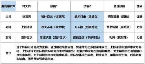 征服与霸业武将搭配心得