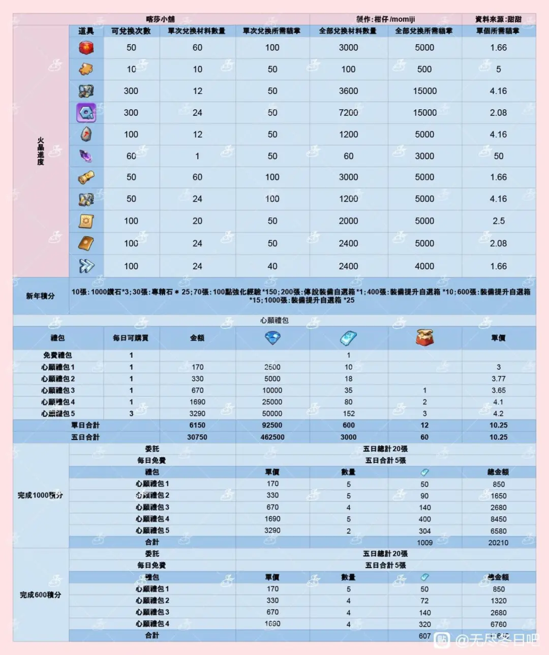 无尽冬日喀莎许愿屋玩法全解析：道具获取、许愿券获取及1000抽保底攻略