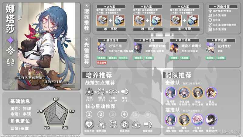 崩坏星穹铁道角色养成配队攻略一图流物理系
