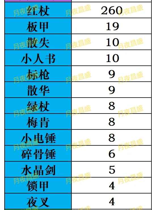 小冰冰传奇怀旧服橙1装备前瞻：需求、合成与培养策略全解析