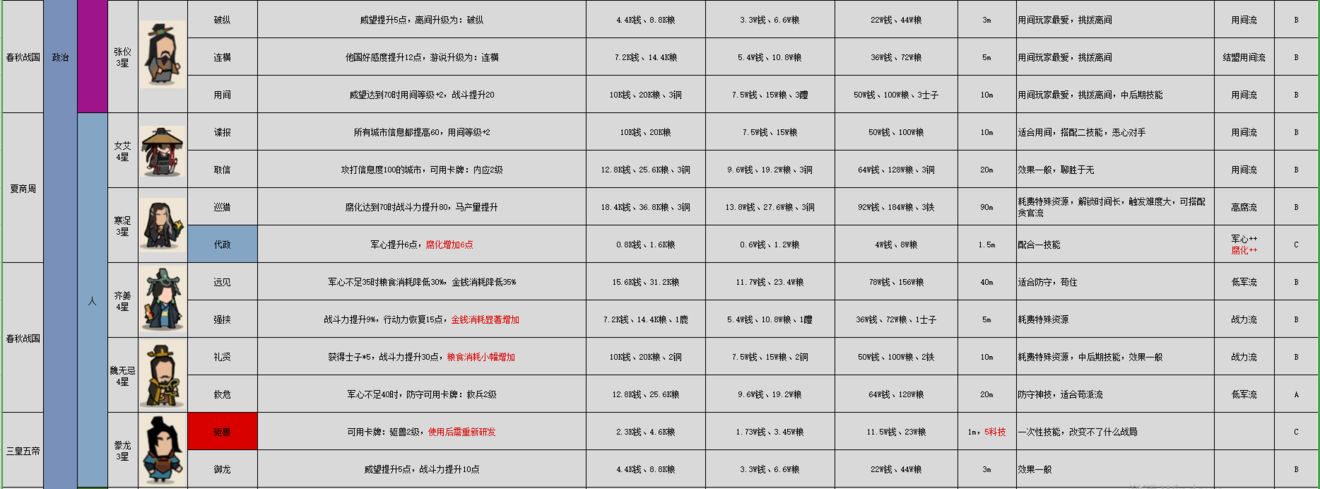无悔华夏名臣图鉴指南：最新版全解析与搭配技巧