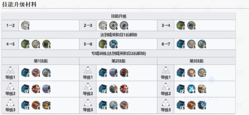 明日方舟风笛2技能专精材料详解