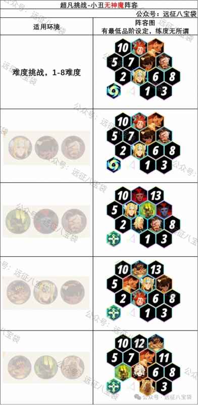 剑与远征启程超凡挑战：贝利尔小丑BOSS攻略与阵容推荐