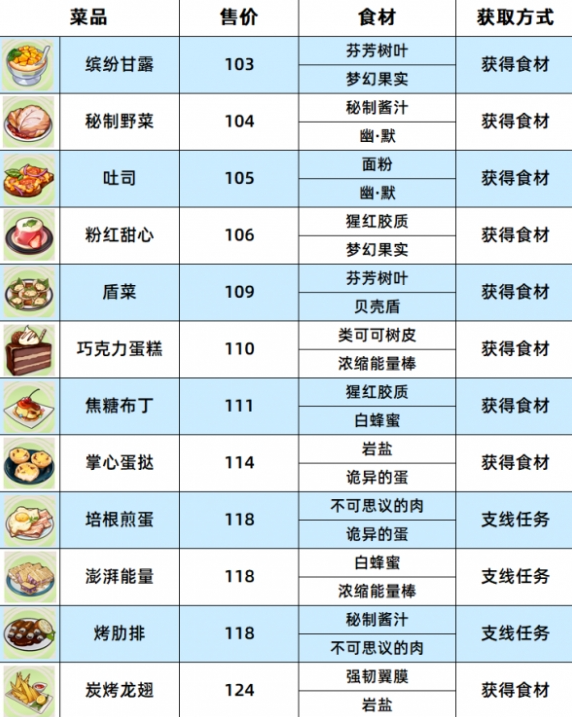 崩坏3数海寻馔一期菜谱全攻略