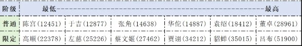 指尖无双群雄甄选会出价策略与性价比分析