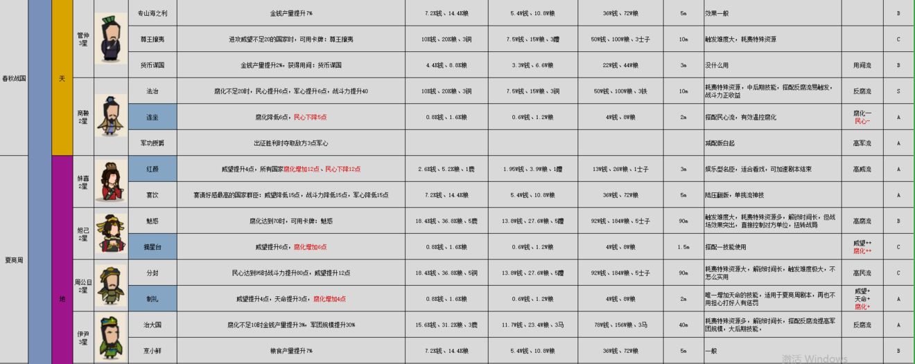 无悔华夏名臣图鉴指南：最新版全解析与搭配技巧