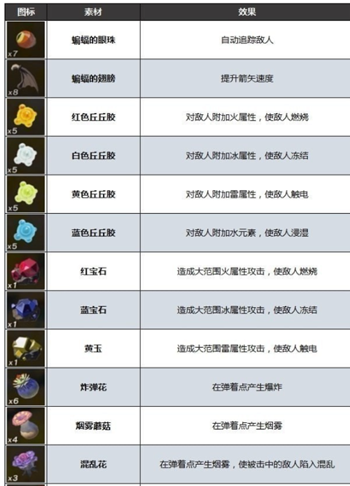塞尔达传说王国之泪弓箭合成全攻略：从基础组合到余料利用，打造你的专属强弓