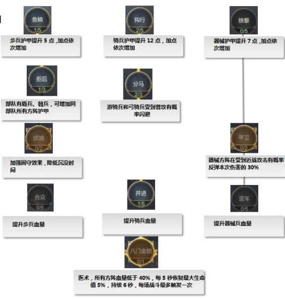大秦帝国之帝国烽烟：士兵天赋加点攻略，战斗玩法打造输出新思路