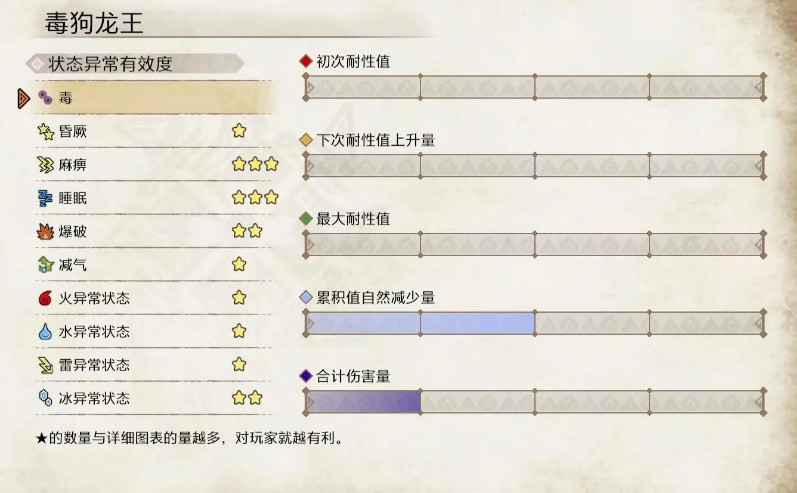 怪物猎人崛起毒狗龙王弱点全解析：属性、部位与状态异常攻略