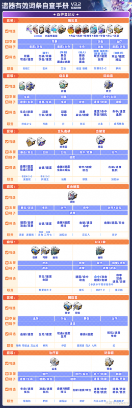 崩坏星穹铁道3.2遗器筛选方案分享