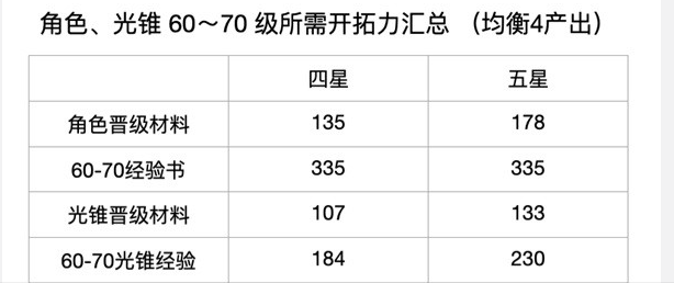 崩坏星穹铁道60-70级素材需求全解析：均衡4任务攻略与收集建议