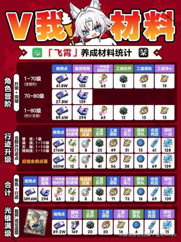 崩坏星穹铁道飞霄貊泽养成材料全解析