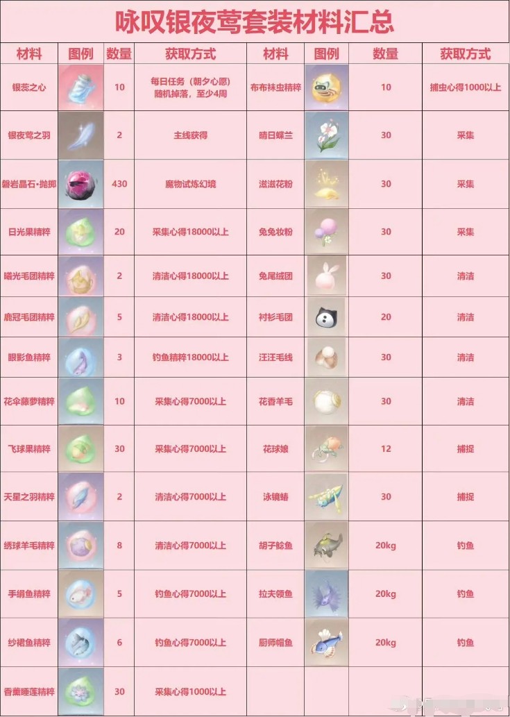 无限暖暖咏叹银夜莺制作材料全解析