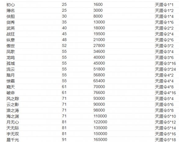 天涯明月刀手游头衔升级详解：消耗、等级与攻略