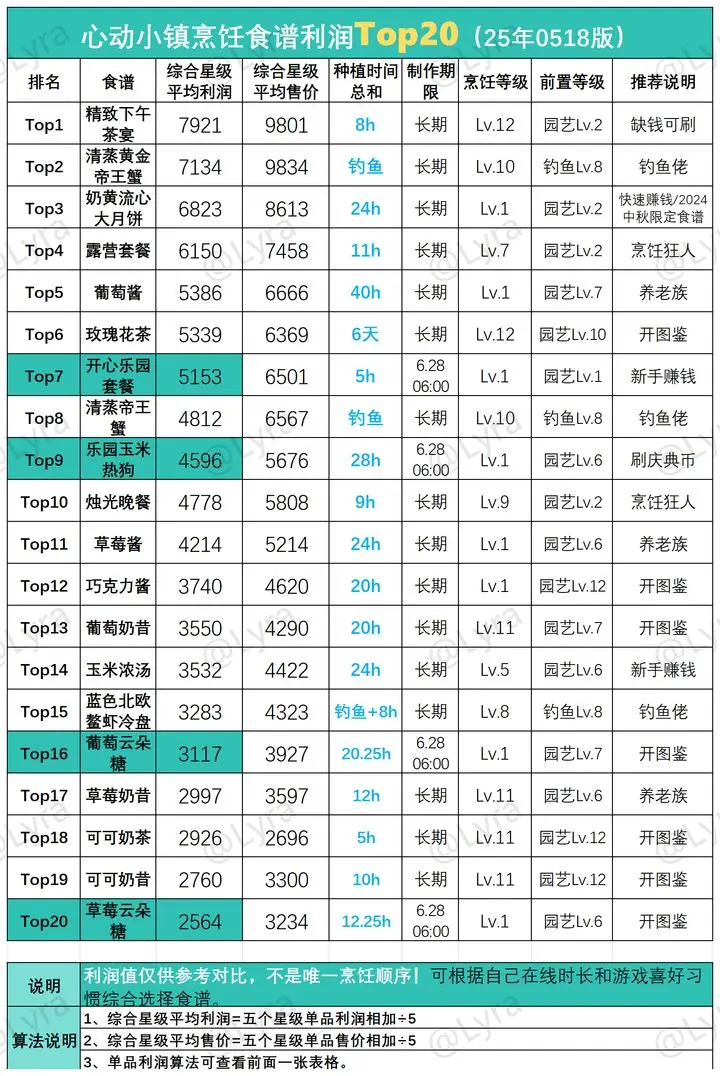 心动小镇稚趣园食谱赚钱攻略：如何选择高利润食谱