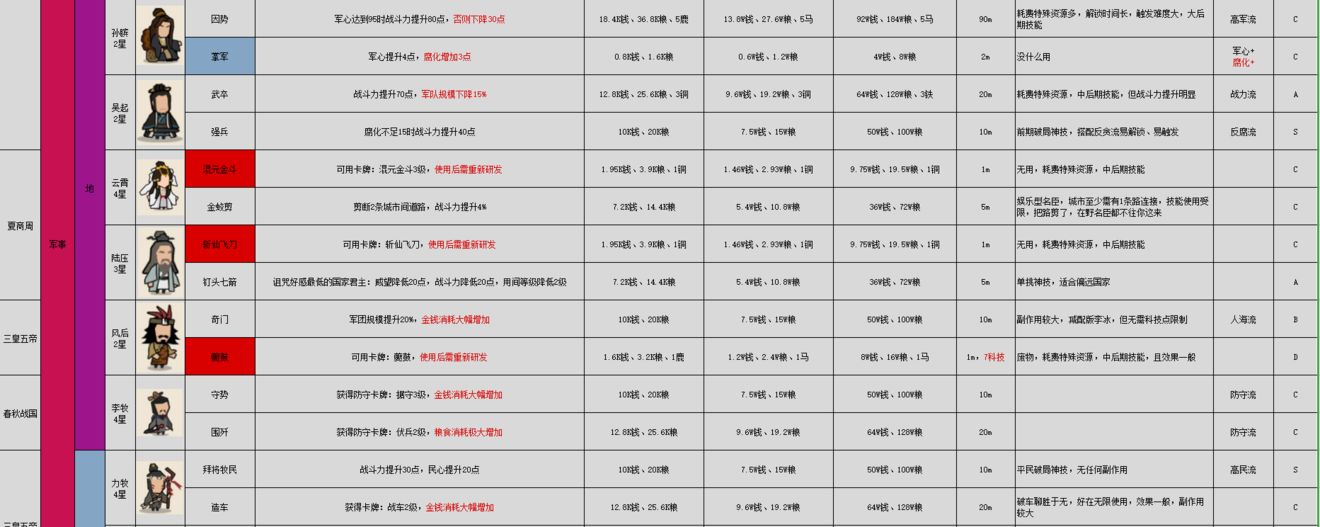 无悔华夏名臣图鉴指南：最新版全解析与搭配技巧