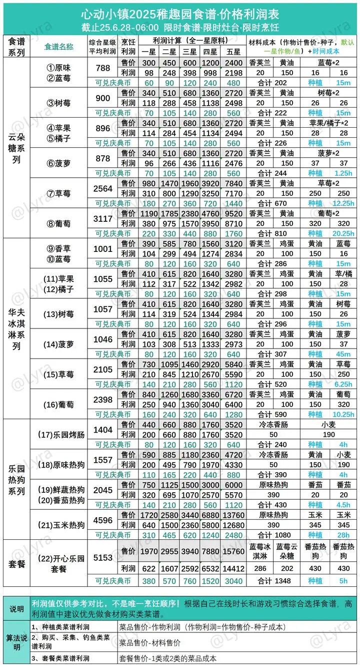 心动小镇稚趣园食谱赚钱攻略：如何选择高利润食谱