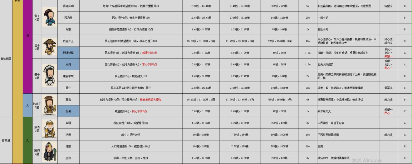 无悔华夏名臣图鉴指南：最新版全解析与搭配技巧