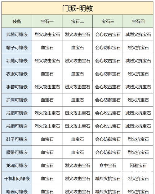 天龙八部2飞龙战天：明教宝石选择指南