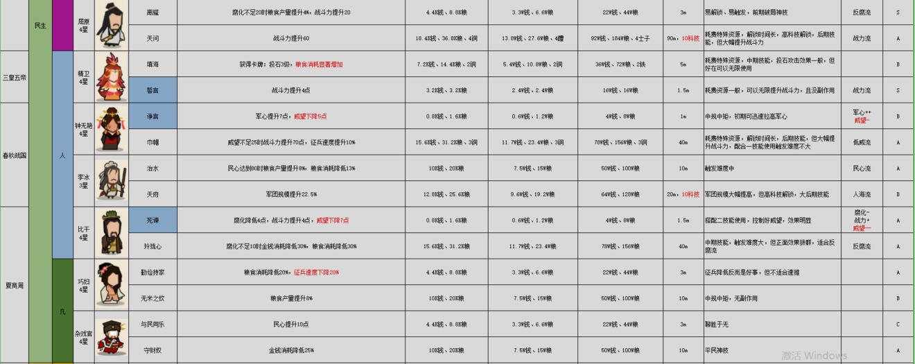 无悔华夏名臣图鉴指南：最新版全解析与搭配技巧