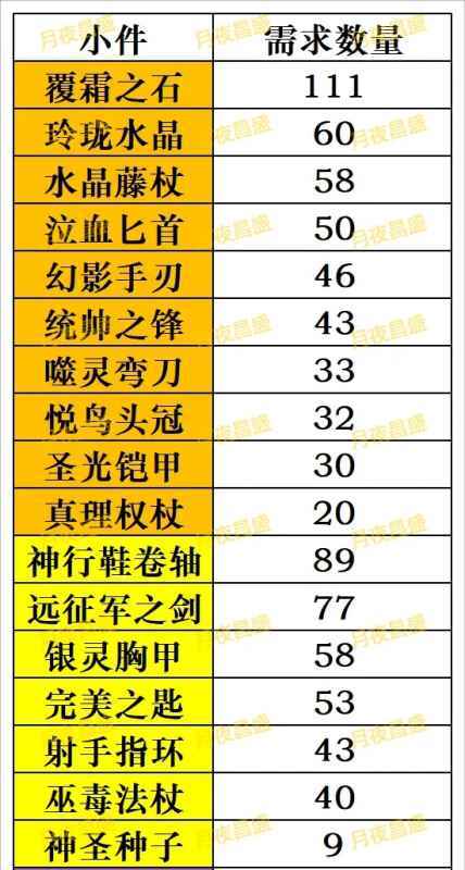 小冰冰传奇怀旧服橙1装备前瞻：需求、合成与培养策略全解析
