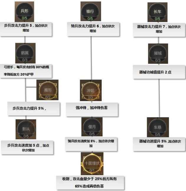 大秦帝国之帝国烽烟：士兵天赋加点攻略，战斗玩法打造输出新思路